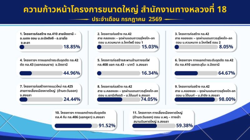 รายงานความก้าวหน้า โครงการก่อสร้างขนาดใหญ่สำนักงานทางหลวงที่ 18 ประจำเดือนกรกฎาคม 2569