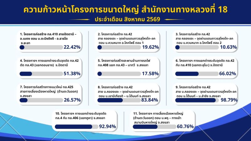 รายงานความก้าวหน้า โครงการก่อสร้างขนาดใหญ่สำนักงานทางหลวงที่ 18 ประจำเดือนสิงหาคม 2569